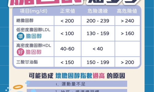 膽固醇知多少?(圖)